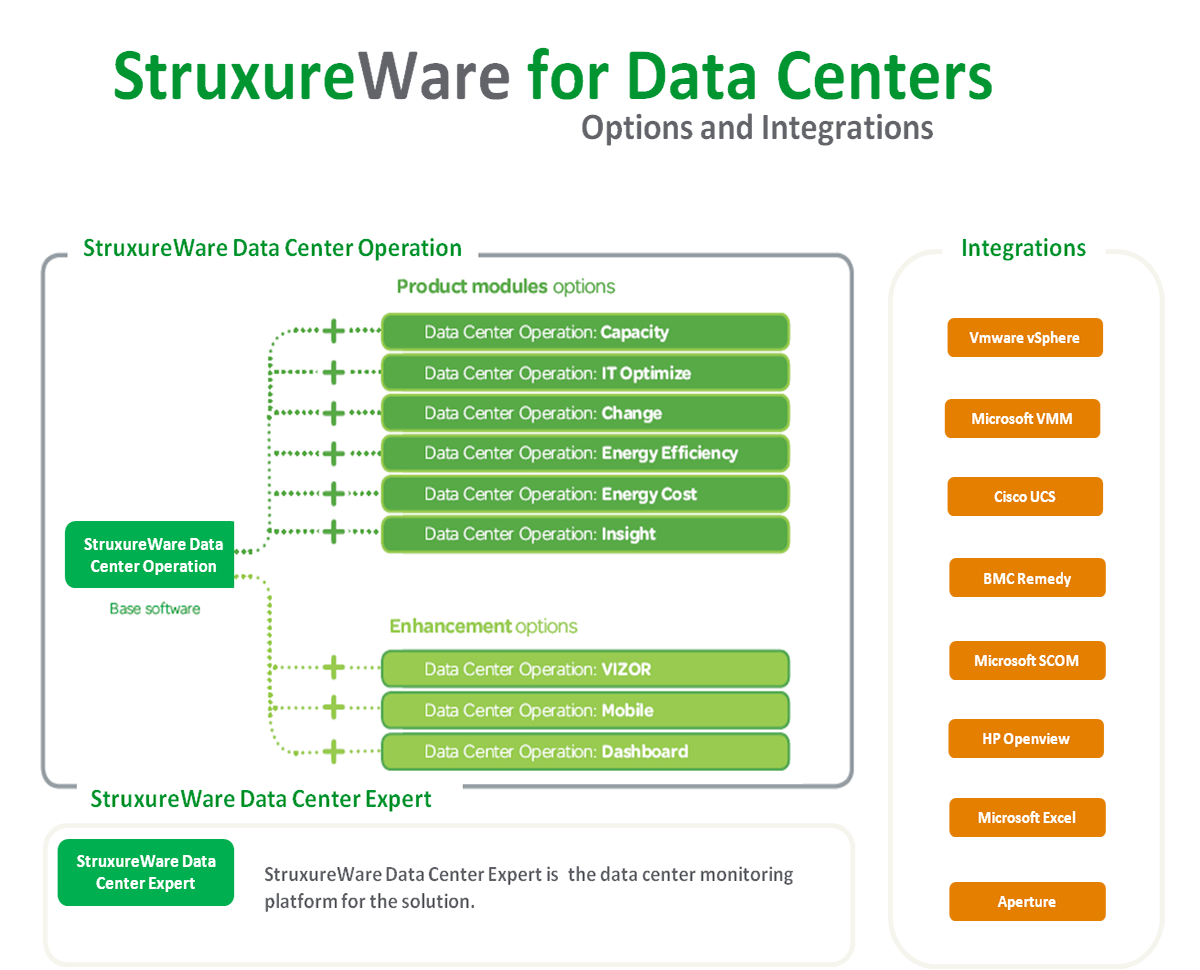 StruxureWare for Data Centers
