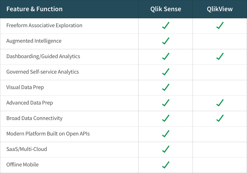 Compare QlikView and Qlik Sense 