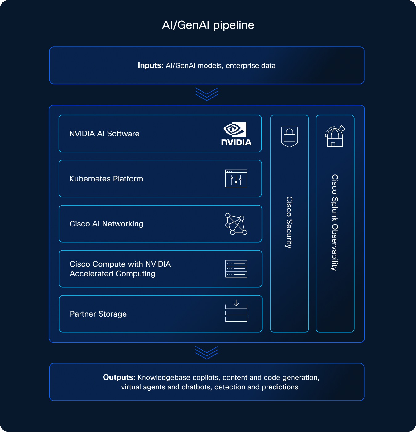 A comprehensive diagram showing how pulp cyber and cisco can help an organization with deploying robust and secure ai infrastructure